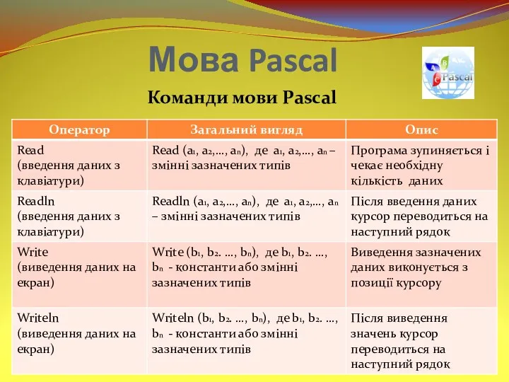Мова Pascal Команди мови Pascal