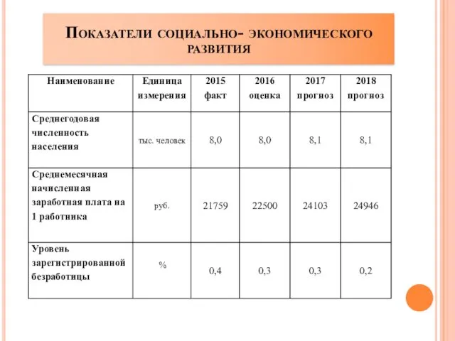 Показатели социально- экономического развития