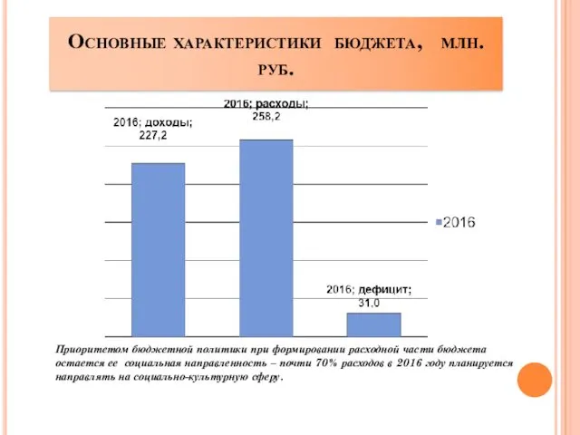 Основные характеристики бюджета, млн. руб. Приоритетом бюджетной политики при формировании расходной части бюджета