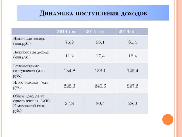 Динамика поступления доходов