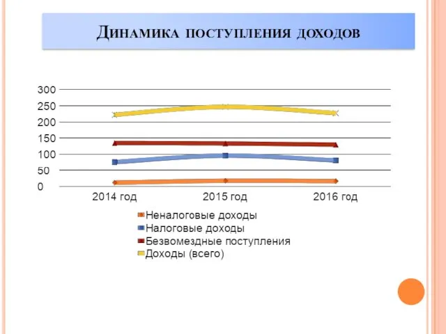 Динамика поступления доходов