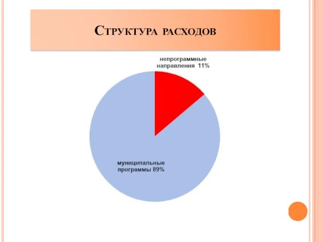 Структура расходов