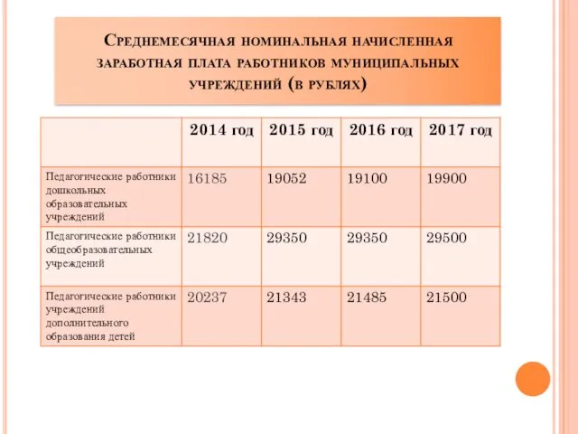 Среднемесячная номинальная начисленная заработная плата работников муниципальных учреждений (в рублях)