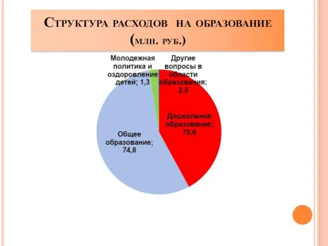 Структура расходов на образование (млн. руб.)