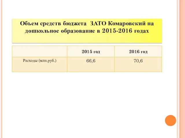 Объем средств бюджета ЗАТО Комаровский на дошкольное образование в 2015-2016 годах