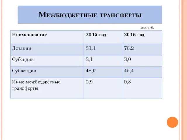 Межбюджетные трансферты млн.руб.