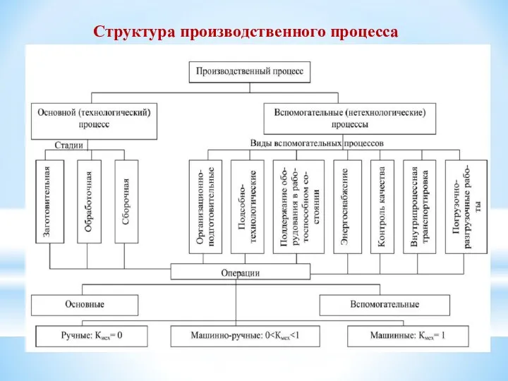 Структура производственного процесса