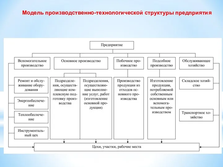 Модель производственно-технологической структуры предприятия