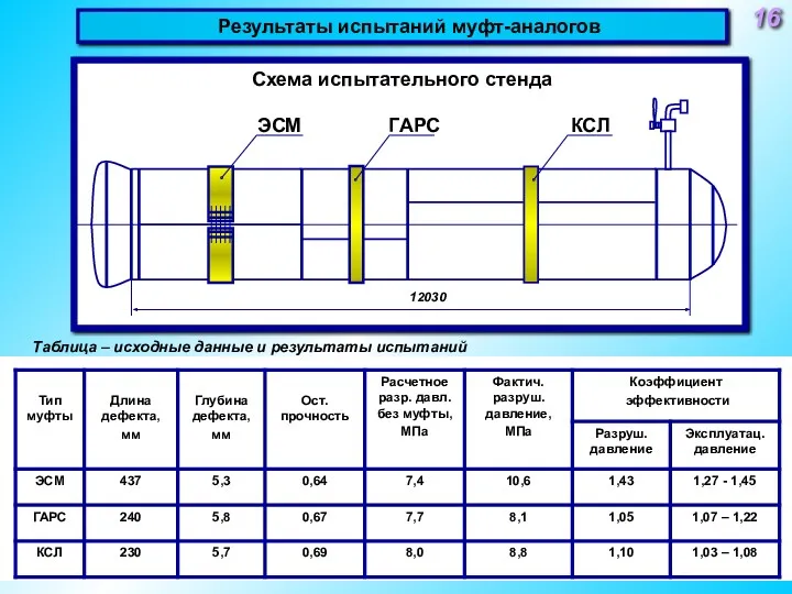 Таблица – исходные данные и результаты испытаний 12030 ЭСМ ГАРС