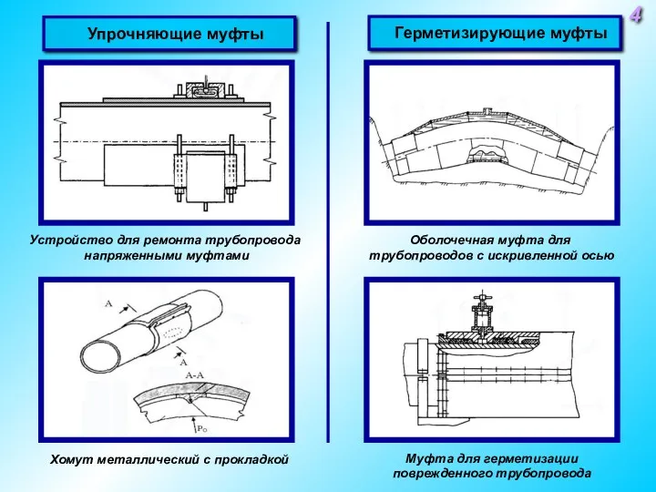 Герметизирующие муфты Упрочняющие муфты 4 Устройство для ремонта трубопровода напряженными