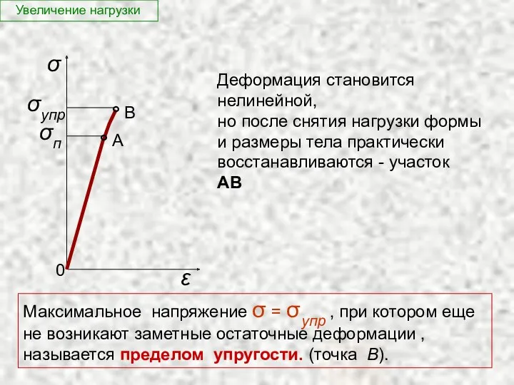 σупр Увеличение нагрузки Деформация становится нелинейной, но после снятия нагрузки