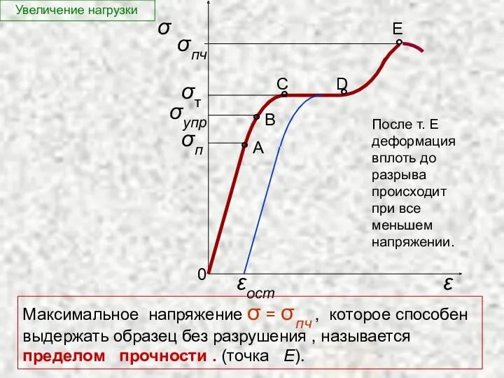 σ Увеличение нагрузки Максимальное напряжение σ = σ пч ,