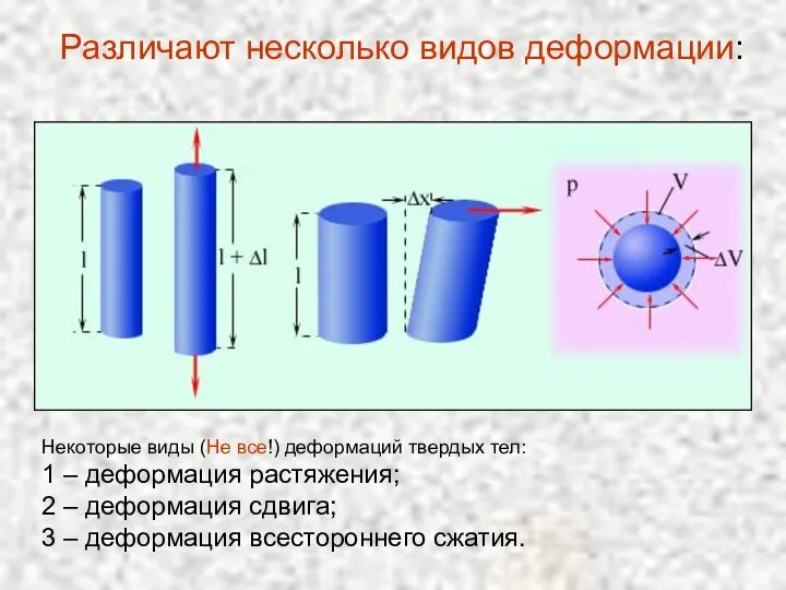 Некоторые виды (Не все!) деформаций твердых тел: 1 – деформация