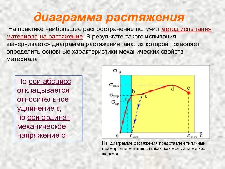 диаграмма растяжения На практике наибольшее распространение получил метод испытания материала