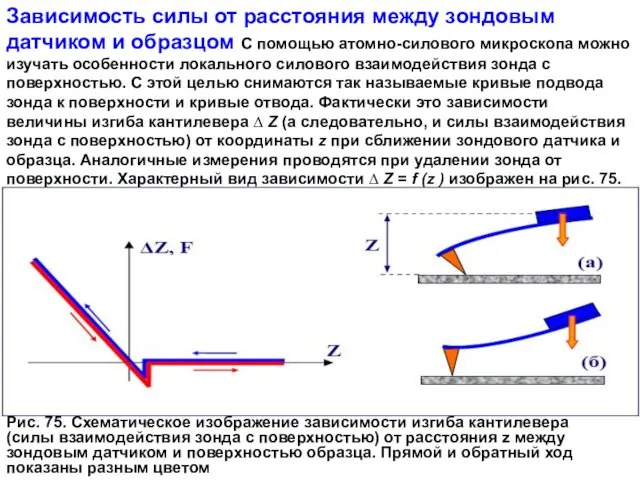 Рис. 75. Схематическое изображение зависимости изгиба кантилевера (силы взаимодействия зонда с поверхностью) от