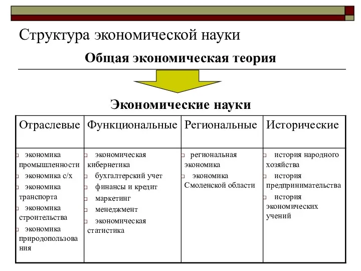 Структура экономической науки