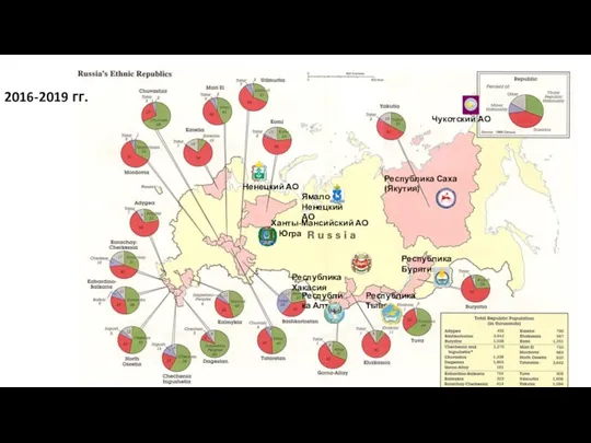 2016-2019 гг. Республика Алтай Республика Бурятия Республика Саха (Якутия) Республика