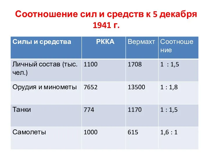 Соотношение сил и средств к 5 декабря 1941 г.