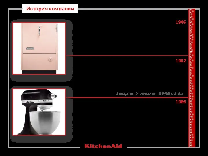 История компании 1946 Представлена посудомоечная машина KD-10. Машина для мойки