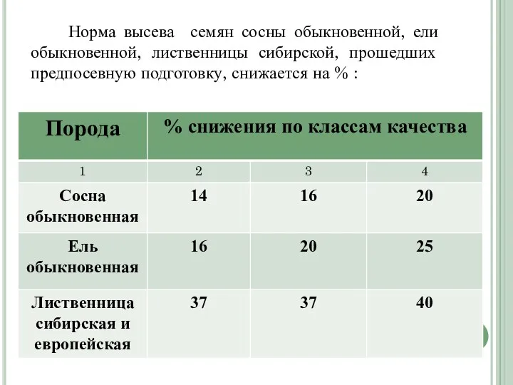 Норма высева семян сосны обыкновенной, ели обыкновенной, лиственницы сибирской, прошедших предпосевную подготовку, снижается на % :