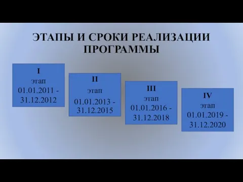 ЭТАПЫ И СРОКИ РЕАЛИЗАЦИИ ПРОГРАММЫ I этап 01.01.2011 - 31.12.2012