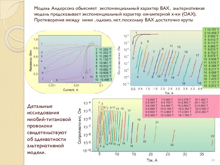 Модель Андерсона объясняет экспоненциальный характер ВАХ, альтернативная модель предсказывает экспоненциальный