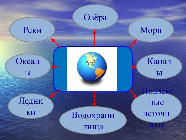 Водные запасы Земли Озёра Реки Океаны Ледники Водохранилища Подземные источники Каналы Моря