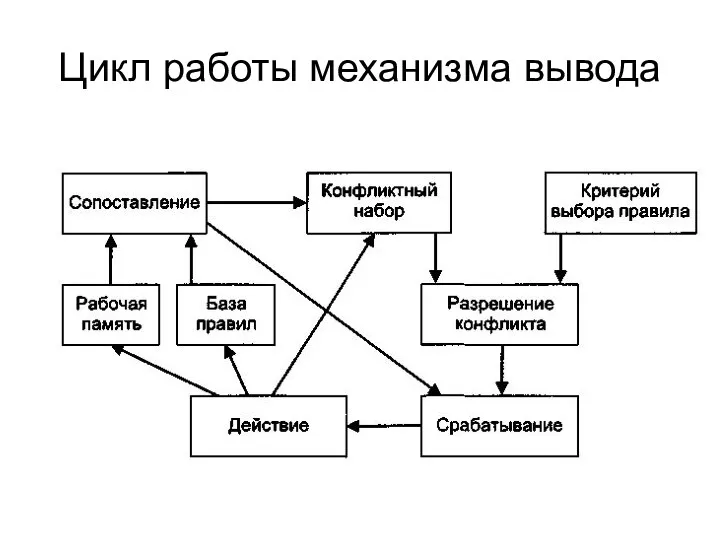 Цикл работы механизма вывода