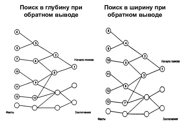 Поиск в глубину при обратном выводе Поиск в ширину при обратном выводе