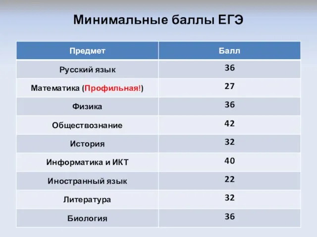 Минимальные баллы ЕГЭ