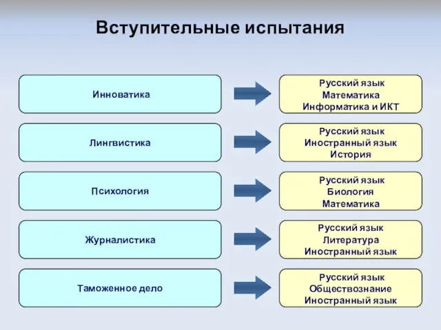 Вступительные испытания Инноватика Русский язык Математика Информатика и ИКТ Журналистика