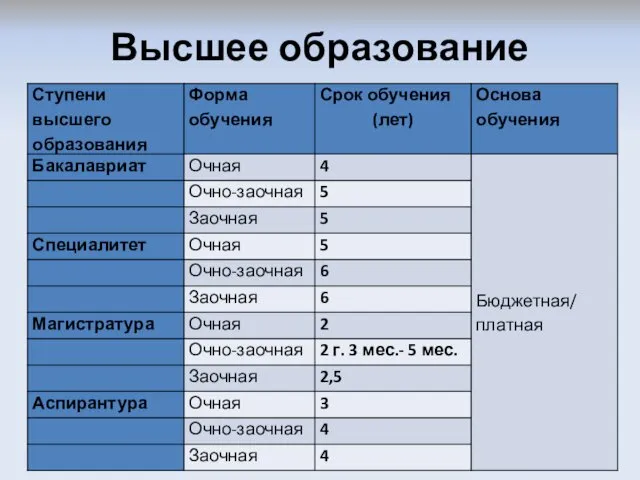 Высшее образование