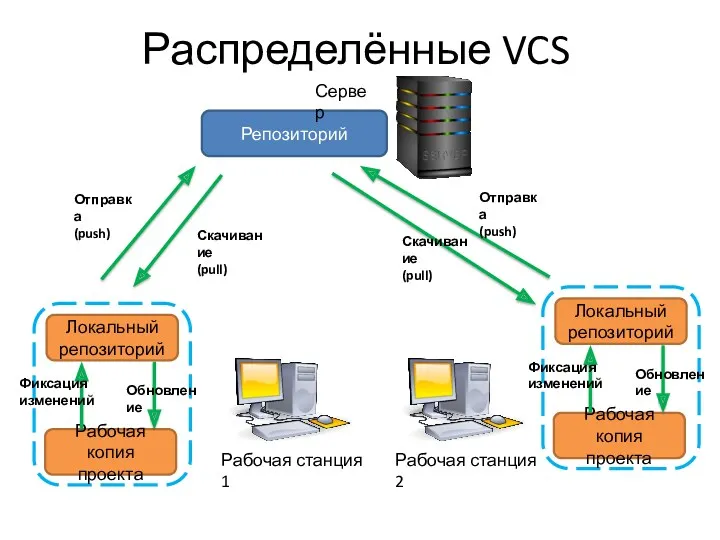 Репозиторий Сервер Распределённые VCS Отправка (push) Скачивание (pull) Отправка (push) Скачивание (pull)