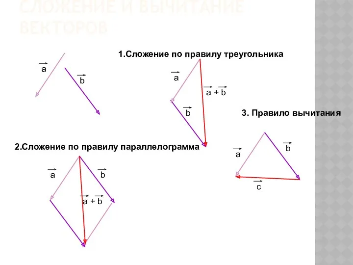 СЛОЖЕНИЕ И ВЫЧИТАНИЕ ВЕКТОРОВ 1.Сложение по правилу треугольника 2.Сложение по правилу параллелограмма 3. Правило вычитания