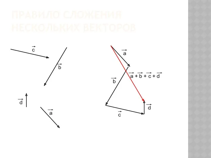 ПРАВИЛО СЛОЖЕНИЯ НЕСКОЛЬКИХ ВЕКТОРОВ