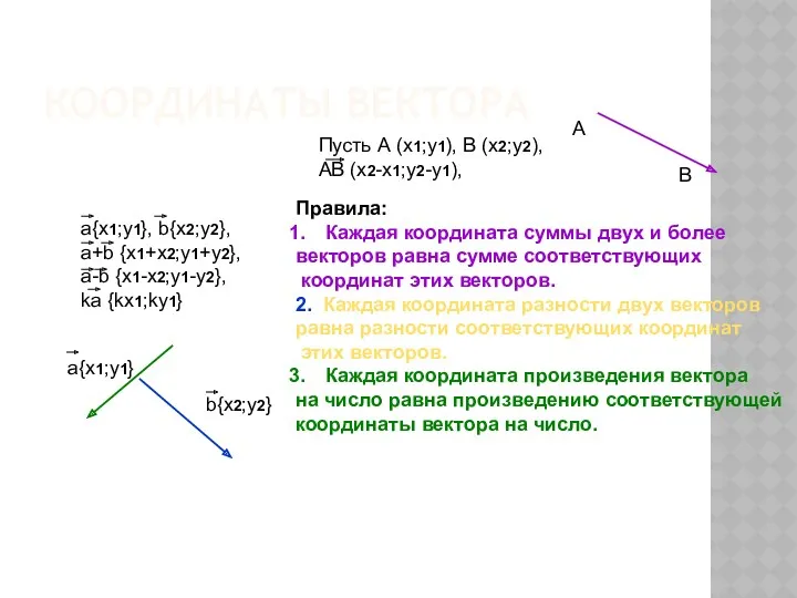 КООРДИНАТЫ ВЕКТОРА А В Правила: Каждая координата суммы двух и