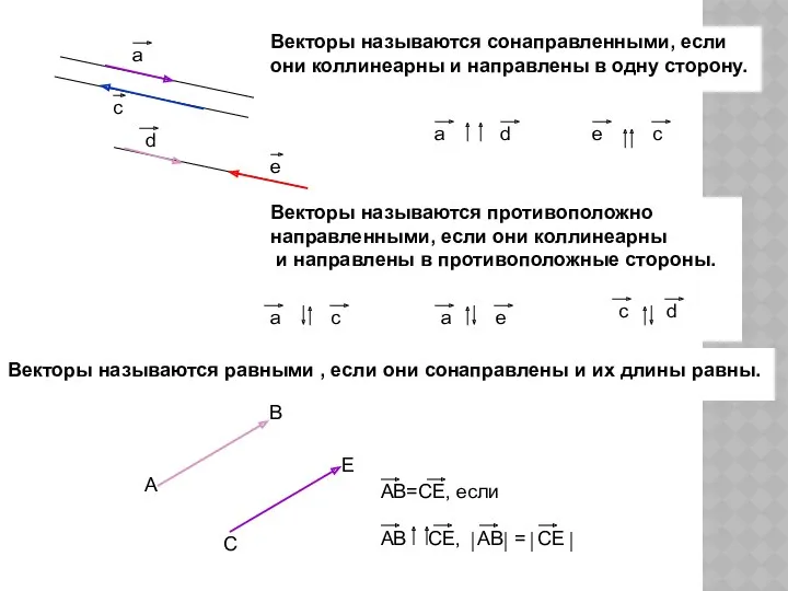 Векторы называются сонаправленными, если они коллинеарны и направлены в одну
