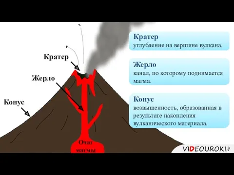 Кратер Жерло Очаг магмы Конус Кратер углубление на вершине вулкана.