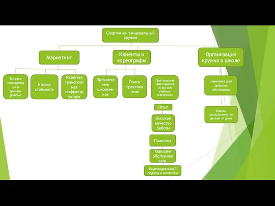 Спортивно- танцевальный кружок Маркетинг Клиенты и хореографы Организация кружка в