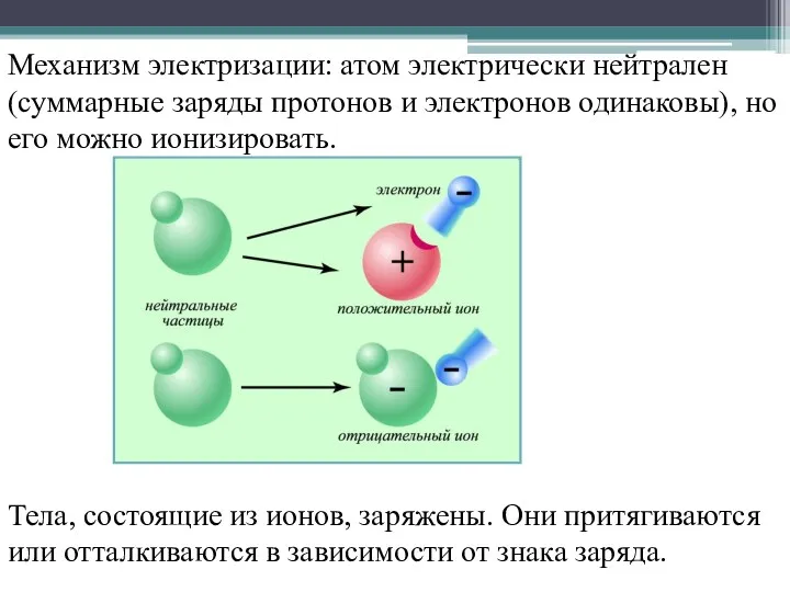 Механизм электризации: атом электрически нейтрален (суммарные заряды протонов и электронов