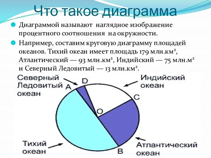 Что такое диаграмма Диаграммой называют наглядное изображение процентного соотношения на