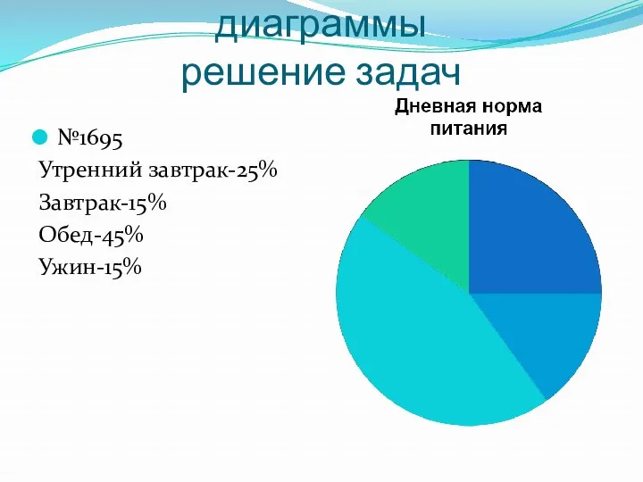 Закрепление по теме диаграммы решение задач №1695 Утренний завтрак-25% Завтрак-15% Обед-45% Ужин-15%