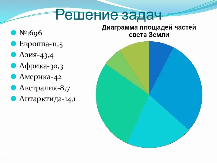 Решение задач №1696 Европпа-11,5 Азия-43,4 Африка-30,3 Америка-42 Австралия-8,7 Антарктида-14,1