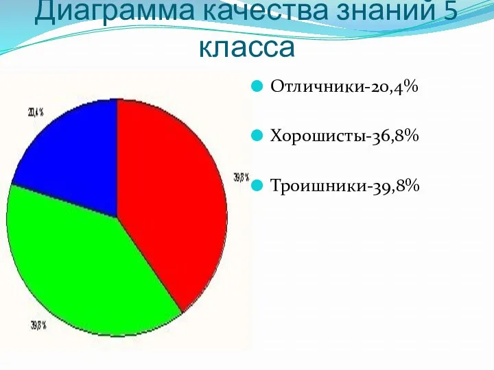 Диаграмма качества знаний 5 класса Отличники-20,4% Хорошисты-36,8% Троишники-39,8%