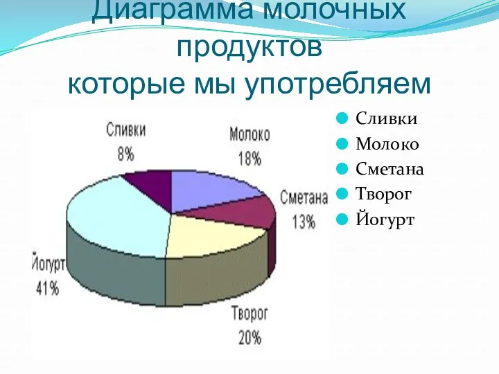 Диаграмма молочных продуктов которые мы употребляем Сливки Молоко Сметана Творог Йогурт