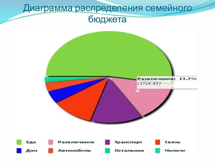 Диаграмма распределения семейного бюджета