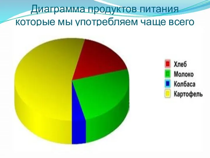 Диаграмма продуктов питания которые мы употребляем чаще всего