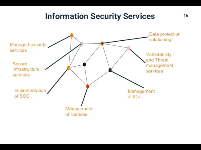 Information Security Services Managed security services Implementation of SOC 03