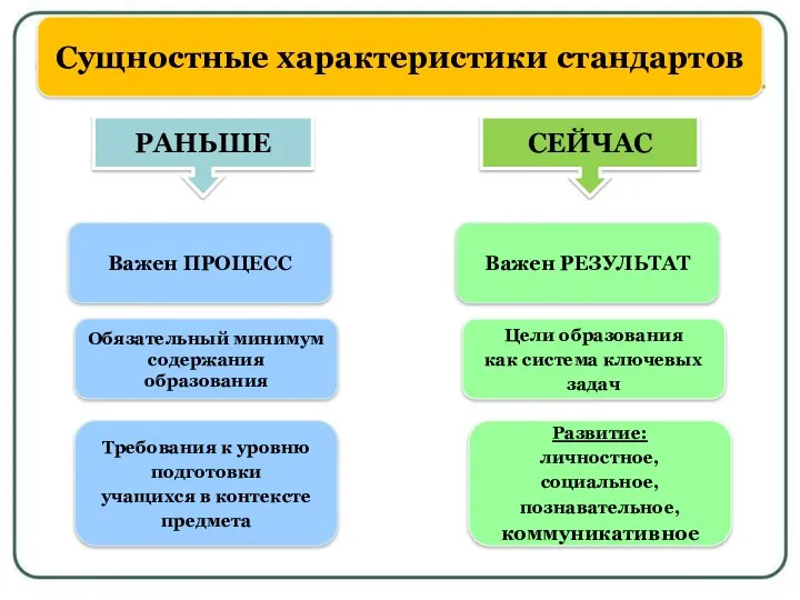 Сущностные характеристики стандартов РАНЬШЕ СЕЙЧАС Важен ПРОЦЕСС Важен РЕЗУЛЬТАТ Обязательный