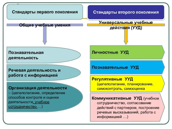 Стандарты первого поколения Стандарты второго поколения Общие учебные умения Универсальные